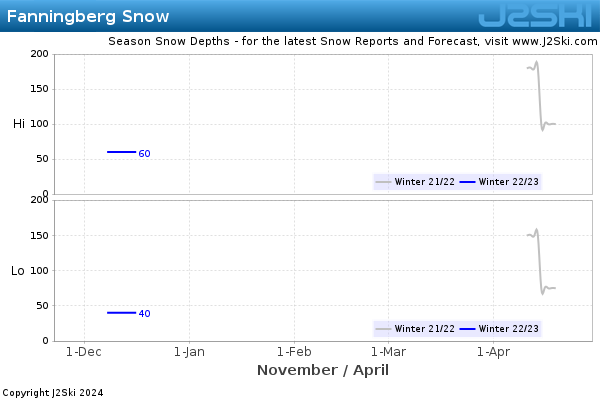 Snow Depth History for Fanningberg