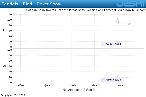 Snow Depth History for Fendels - Ried - Prutz