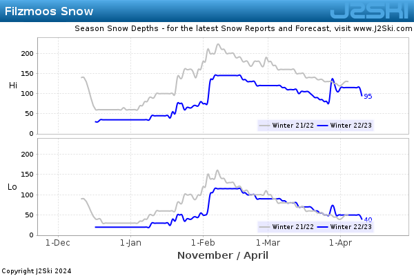 Snow Depth History for Filzmoos