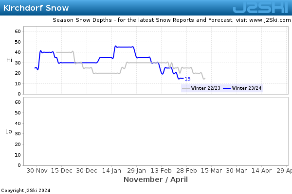 Snow Depth History for Kirchdorf