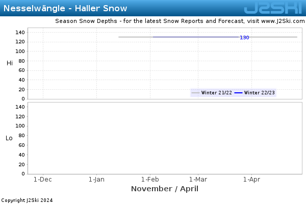 Snow Depth History for Nesselwängle - Haller