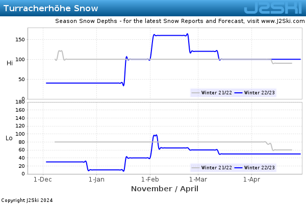 Snow Depth History for Turracherhöhe