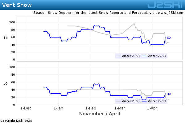 Snow Depth History for Vent