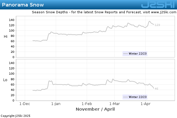 Snow Depth History for Panorama