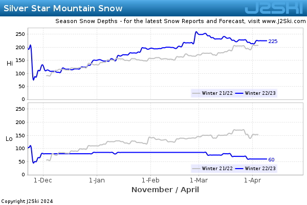 Snow Depth History for Silver Star Mountain