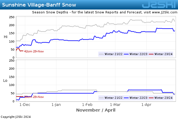 Snow Depth History for Sunshine Village-Banff