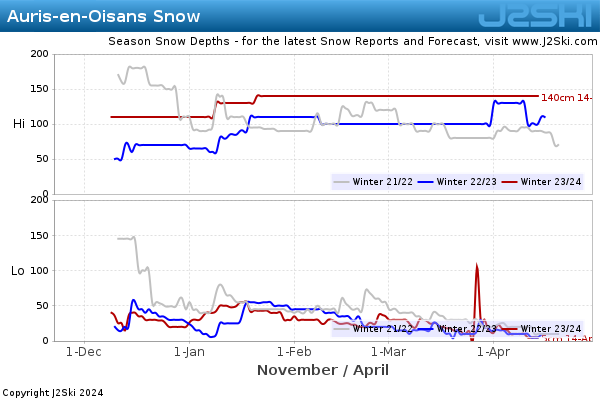 Snow Depth History for Auris-en-Oisans