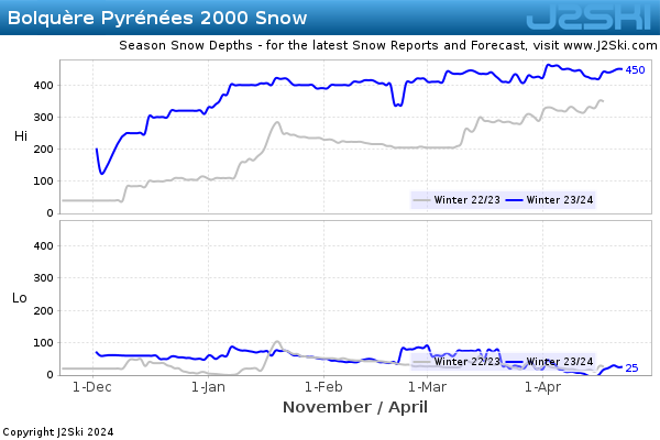 Snow Depth History for Bolquère Pyrénées 2000