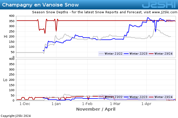 Snow Depth History for Champagny en Vanoise