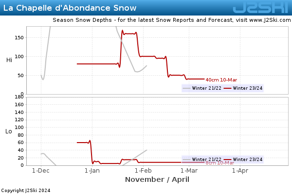 Snow Depth History for La Chapelle d'Abondance