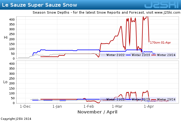 Snow Depth History for Le Sauze Super Sauze