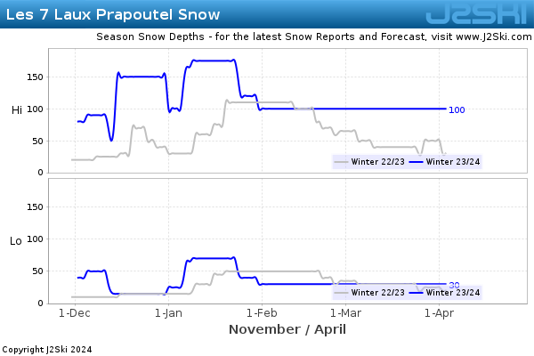 Snow Depth History for Les 7 Laux Prapoutel