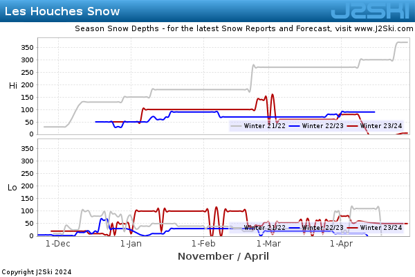 Snow Depth History for Les Houches