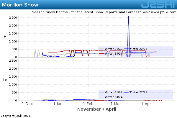 Snow Depth History for Morillon