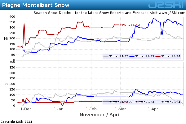 Snow Depth History for Plagne Montalbert