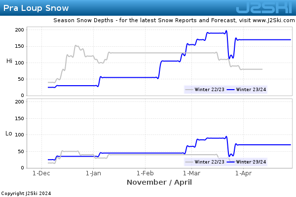 Snow Depth History for Pra Loup