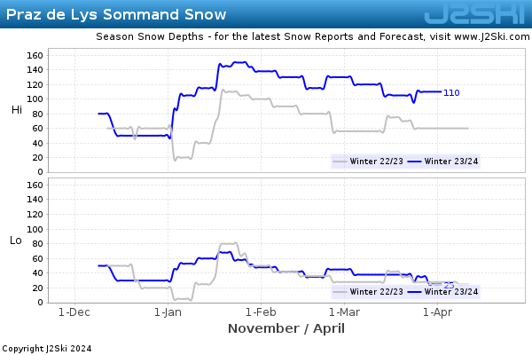 Snow Depth History for Praz de Lys Sommand