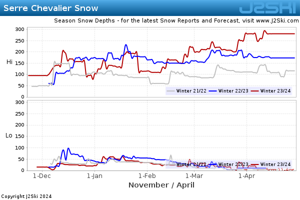 Snow Depth History for Serre Chevalier