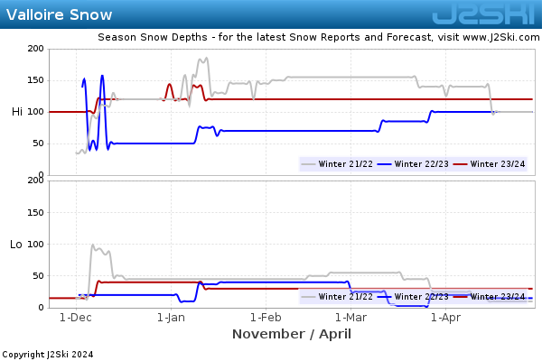 Snow Depth History for Valloire