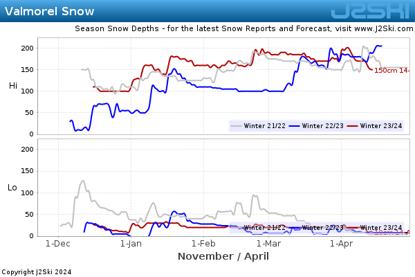 Snow Depth History for Valmorel