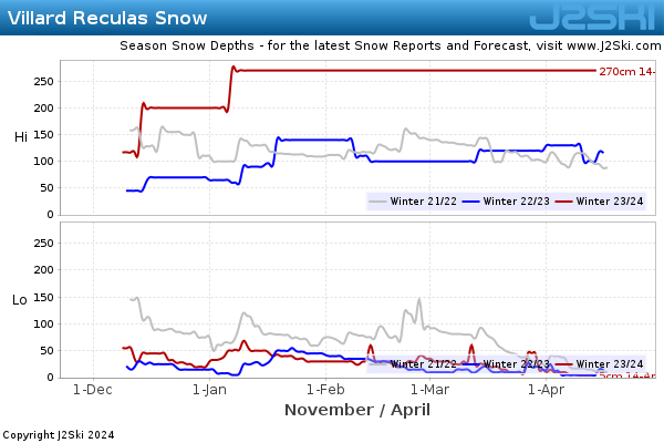 Snow Depth History for Villard Reculas