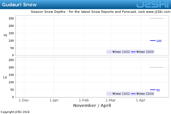 Snow Depth History for Gudauri