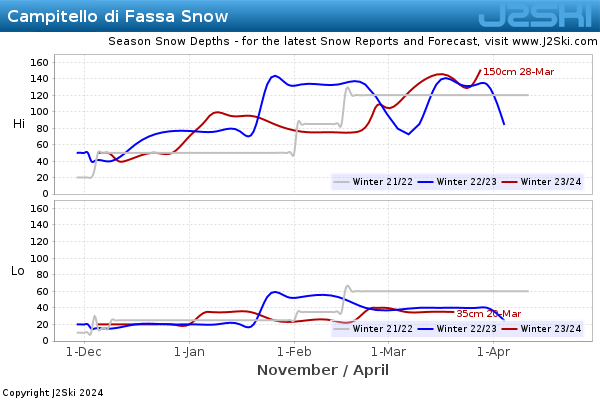 Snow Depth History for Campitello di Fassa