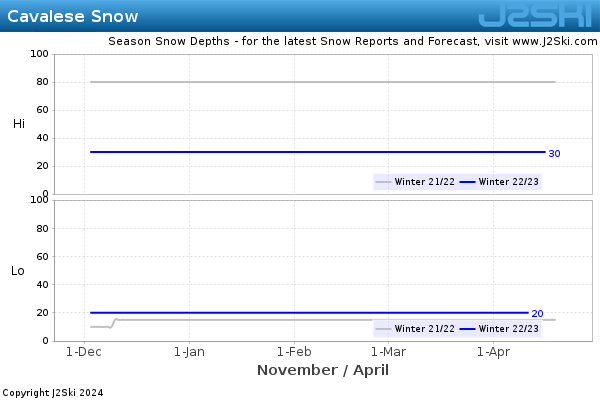 Snow Depth History for Cavalese