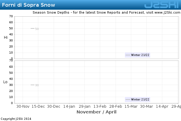 Snow Depth History for Forni di Sopra