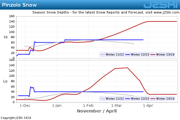 Snow Depth History for Pinzolo