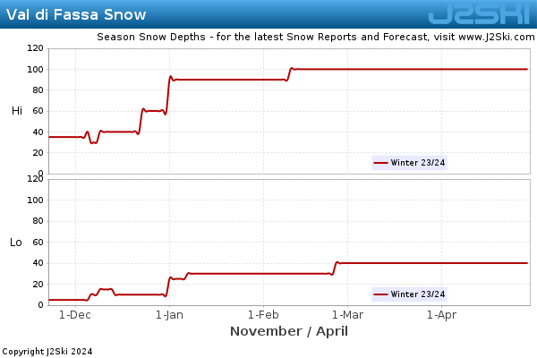 Snow Depth History for Val di Fassa