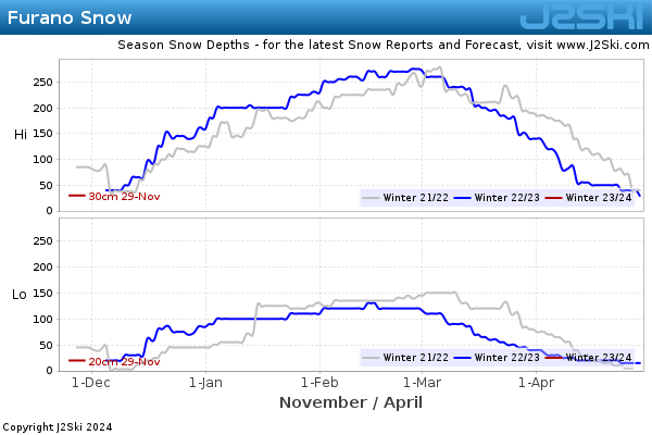 Snow Depth History for Furano