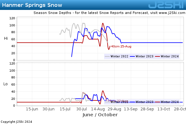 Snow Depth History for Hanmer Springs