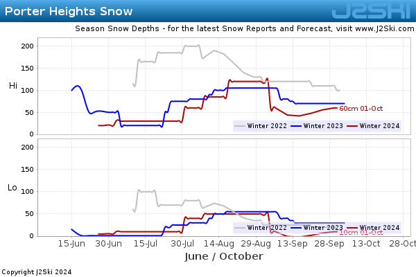 Snow Depth History for Porter Heights