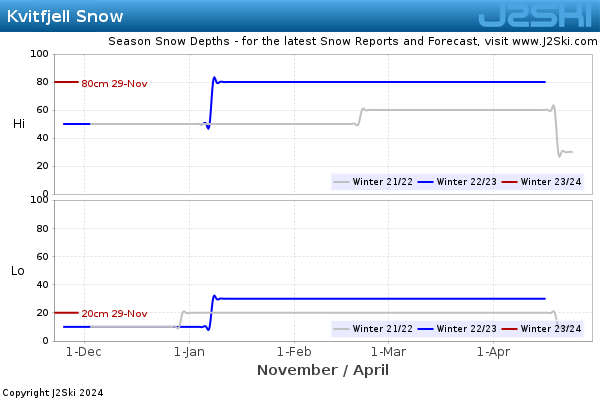 Snow Depth History for Kvitfjell