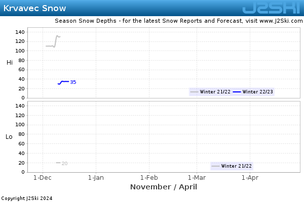 Snow Depth History for Krvavec