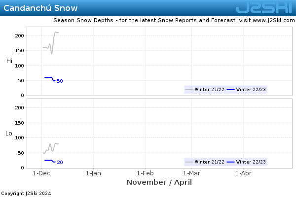 Snow Depth History for Candanchú