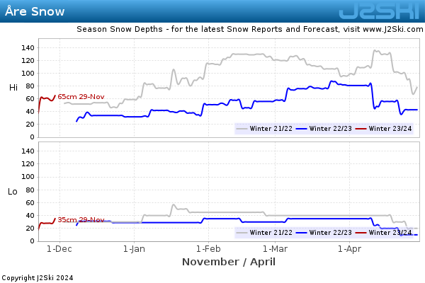 Snow Depth History for Åre