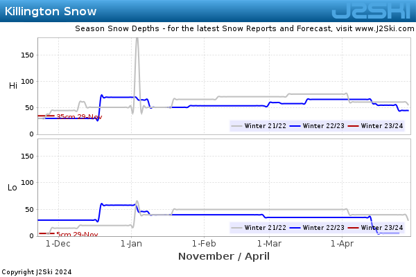 Snow Depth History for Killington