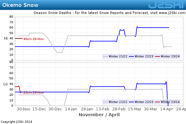 Snow Depth History for Okemo